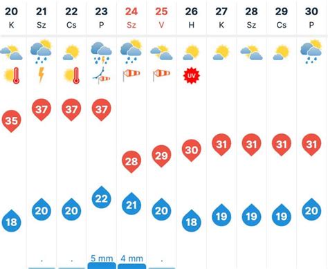 miskolci időjárás előrejelzés 30 napos|Miskolc időjárás előrejelzés